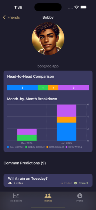 Head-to-head comparison with a friend: who called more outcomes correctly, month by month.